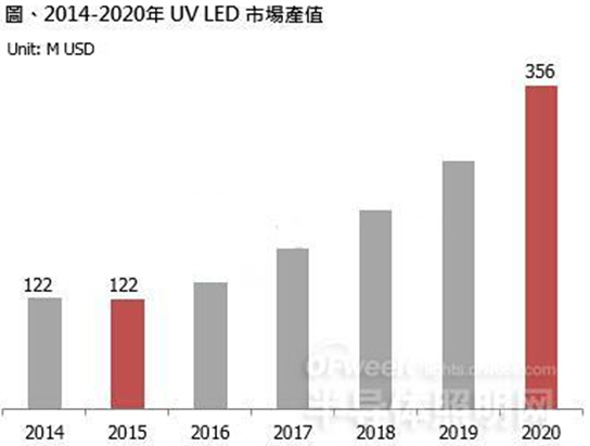 維海立信 市場分析 UVLED