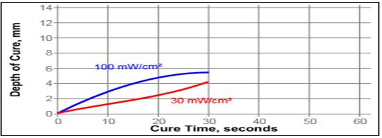 維海立信UVLED固化樂(lè)泰3491只需3秒 
