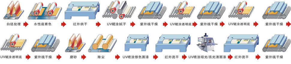 家具淋涂UVLED光固機13048834002