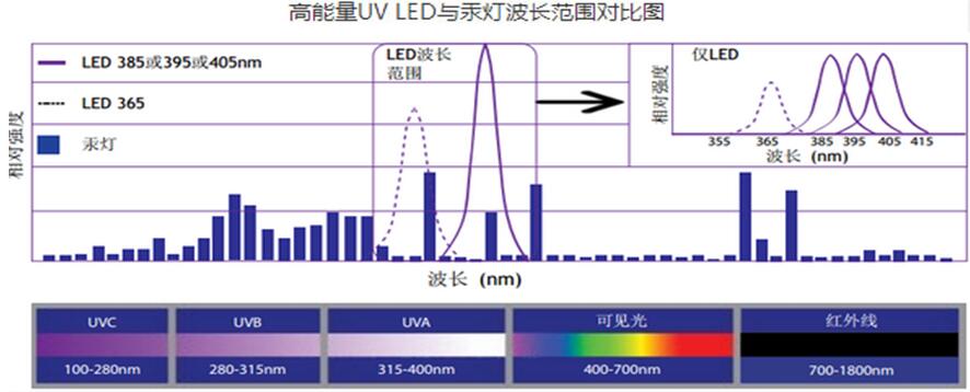 UVLED固化應(yīng)用于手持產(chǎn)品的固化13048834002