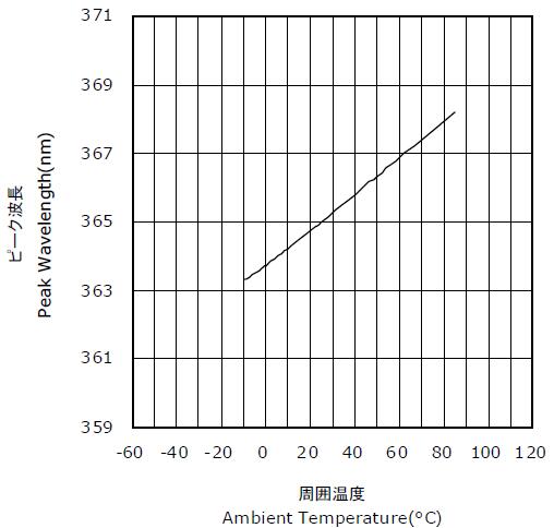 UVLED的波長與溫度的關(guān)系13048834002