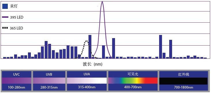 uvled紫外線波長分布圖
