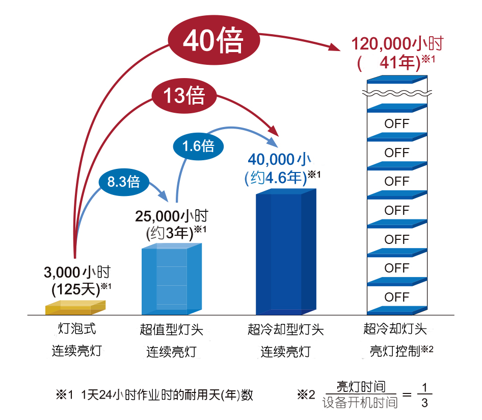 【高效節(jié)能】UV固化設備的選擇