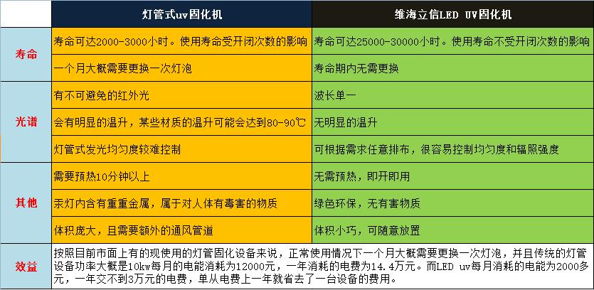 維海立信LEDuv固化機(jī)與燈管式uv固化機(jī)的區(qū)別