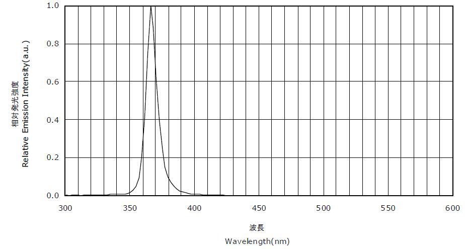 UVLED固化機光源波長
